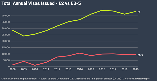 Динамика выдачи американских бизнес-виз E2 и инвесторских грин-карт EB5